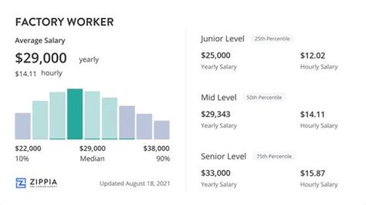 How much should Factory workers get paid?
