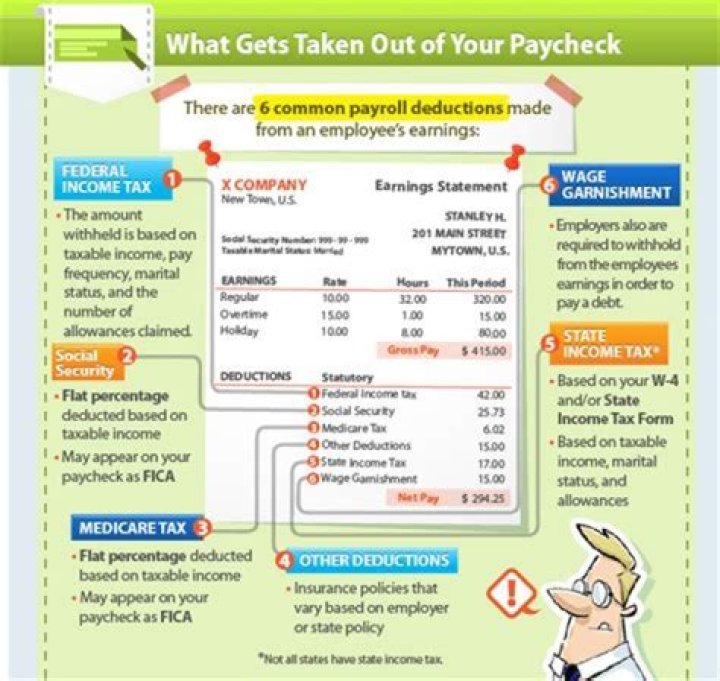 How much Social Security is taken out of a paycheck?