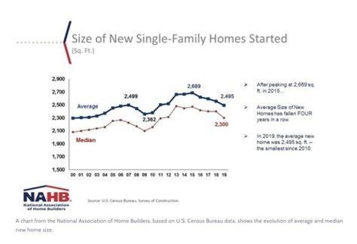 How much was a new house in 2002?
