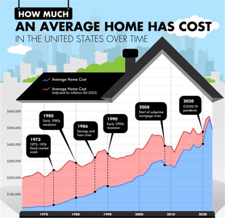 How much was an average car in 2000?