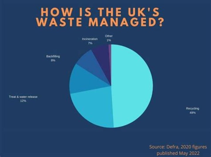 How much waste does an average person produce in the UK?