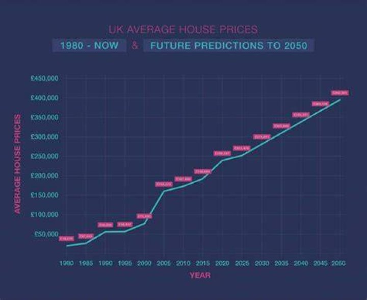 How much were houses in the 1990s?