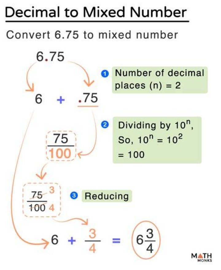 How to write a mixed number or fraction as a decimal?
