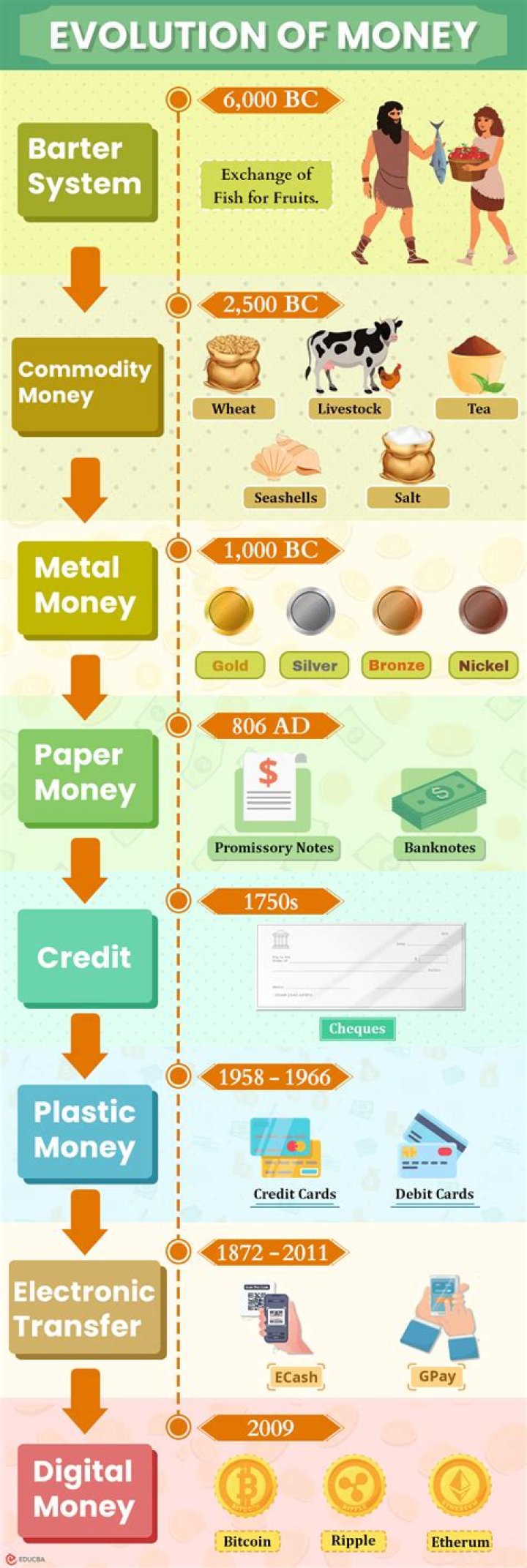How was money developed?