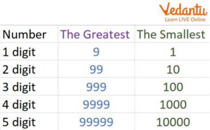 Is 0 A smallest digit number?