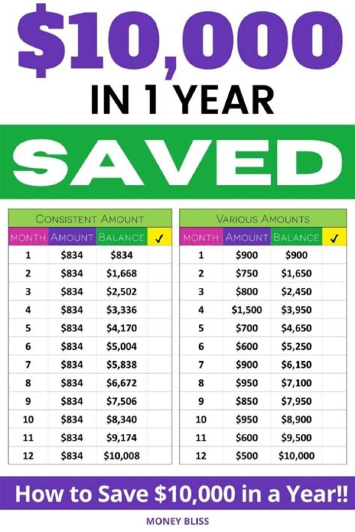 Is 10000 a month good money?