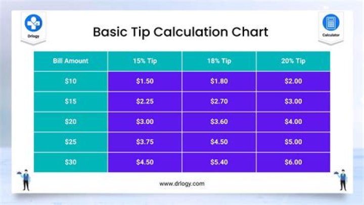 Is 30% a good tip?