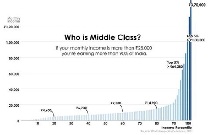 Is 50000 a middle class?