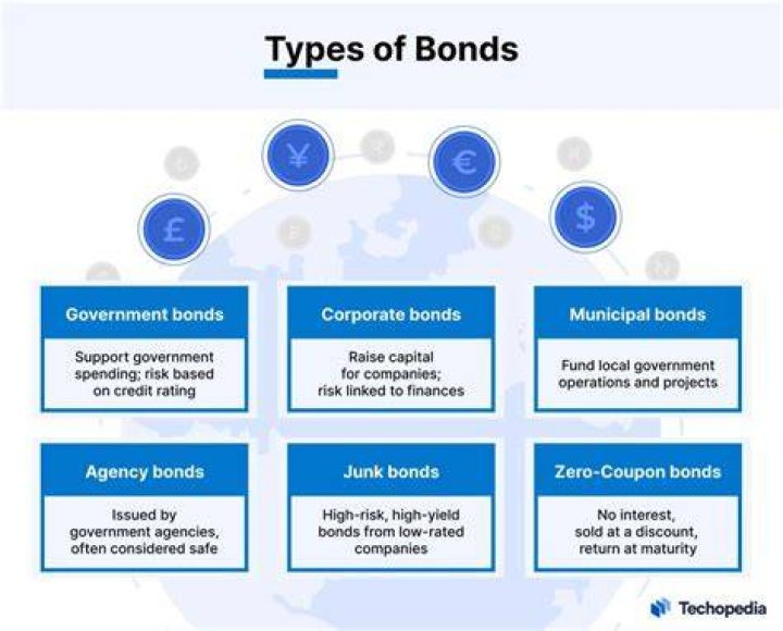 Is a bond An example of security?