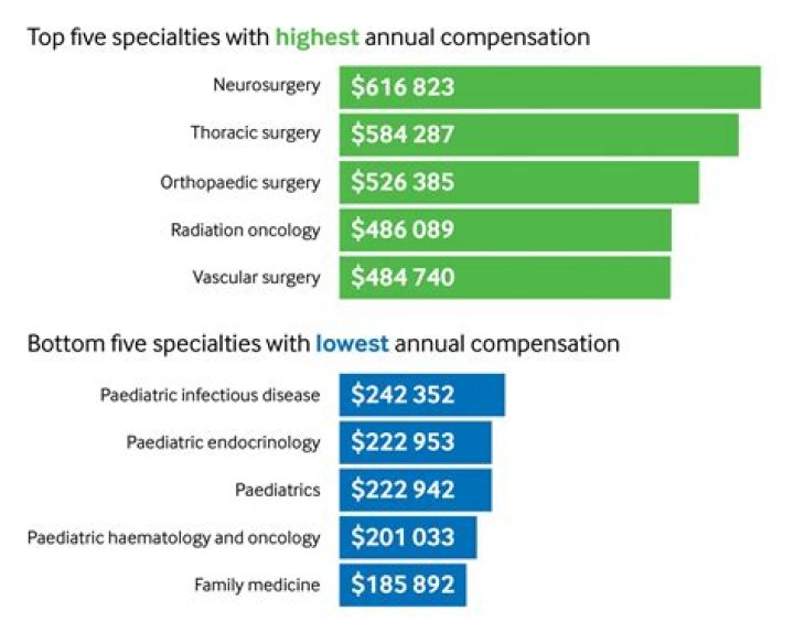 Is a brain surgeon the highest paying job?