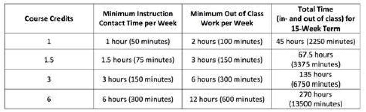 Is a college credit the same as a credit hour?