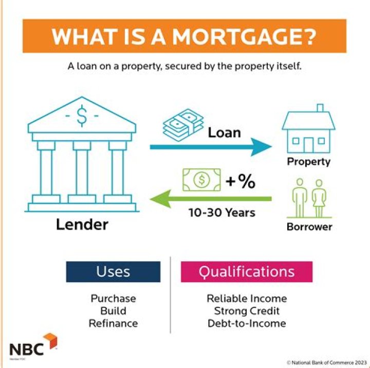 Is a mortgage a loan or a bond?