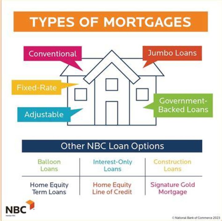 Is a mortgage the same as a lien?