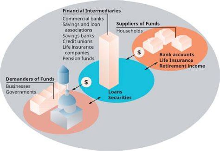 Is a savings and loan association a financial intermediary?