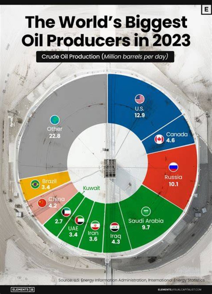 Is America the largest producer of oil?