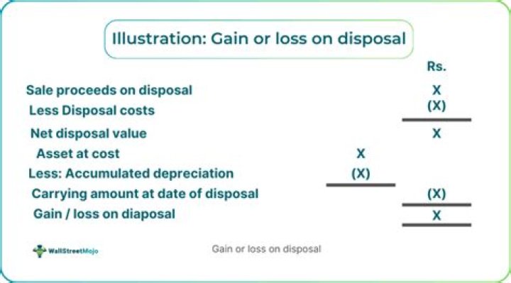 Is deposit a gain or loss?