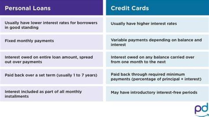 Is it better to have a loan or a credit card?