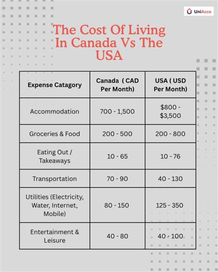 Is it cheaper or more expensive to live in Canadian cities than the rest of the Western world?