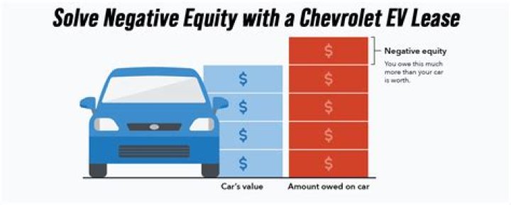 Is it smart to roll negative equity into a lease?
