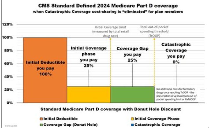 Is Medicare Part D available to everyone with Medicare?