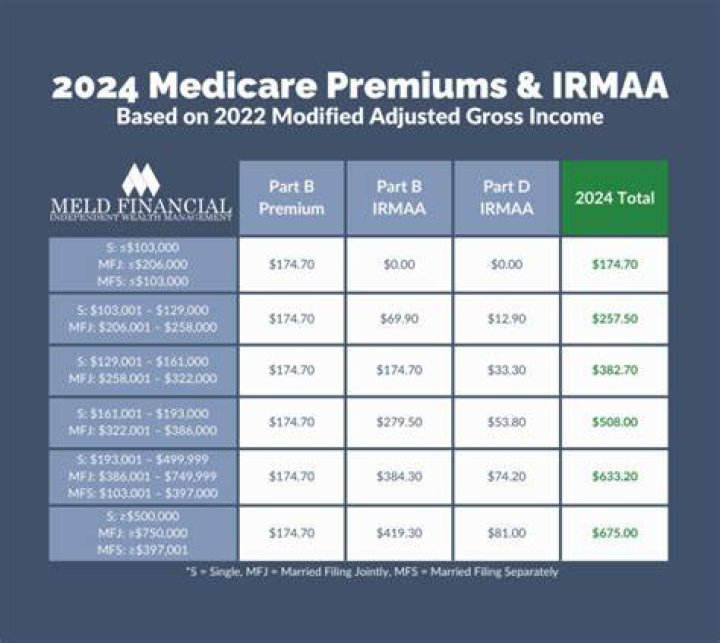 Is Medicare tax on unearned income?