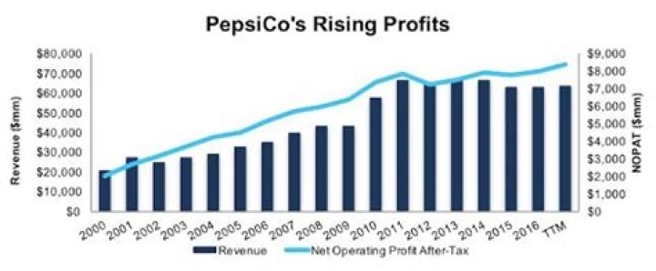 Is Pepsi a good stock to buy now?
