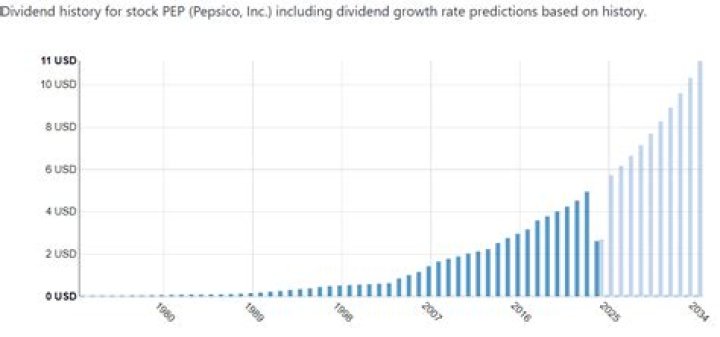 Is PepsiCo a good dividend stock?