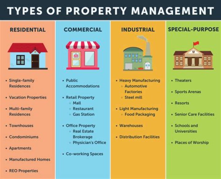 Is property management part of real estate?