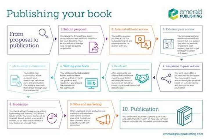 Is publishing a book free?