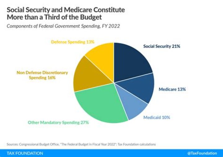 Is Social Security and Medicare included in federal tax rate?