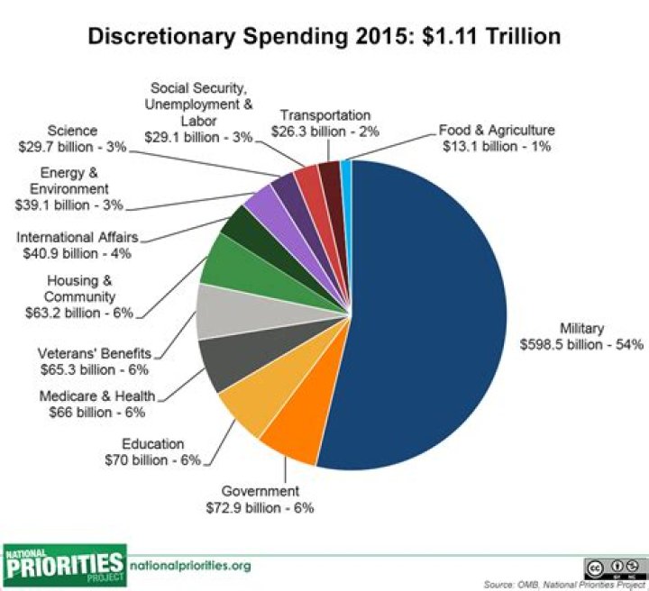 Is social security discretionary or non discretionary?