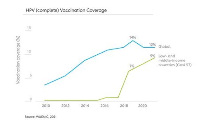 Is the HPV vaccine covered by Medicare?