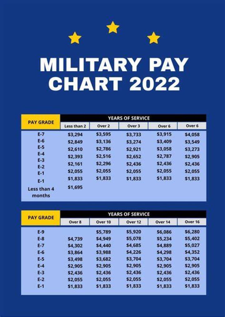 Is the military pay chart monthly or biweekly?