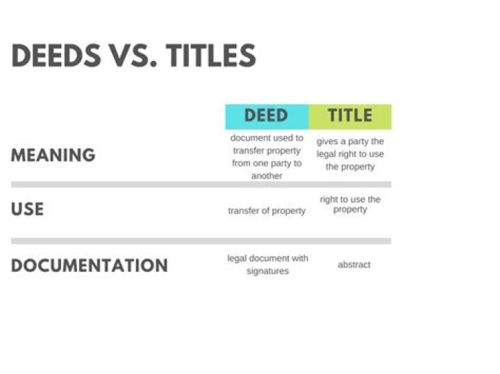 Is the title of a house the same as the deed?