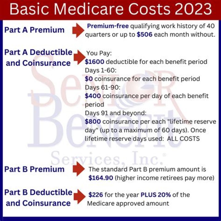 Is there a cap on Medicare Part B coinsurance?