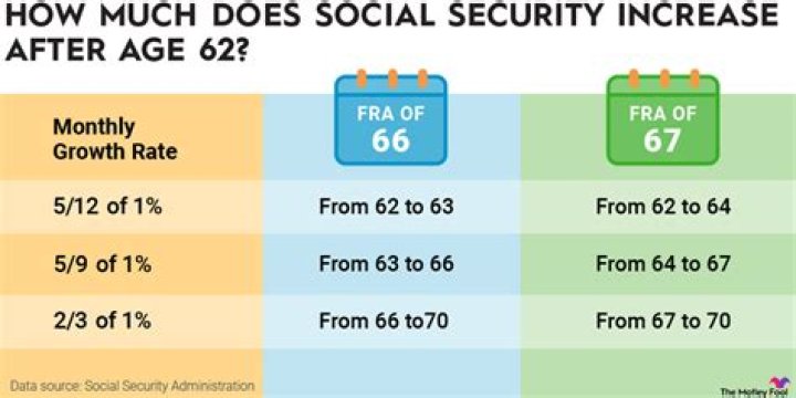 Should I take my SSI at 62?