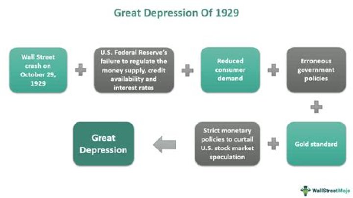 Was creating Social Security a cause of the Great Depression?