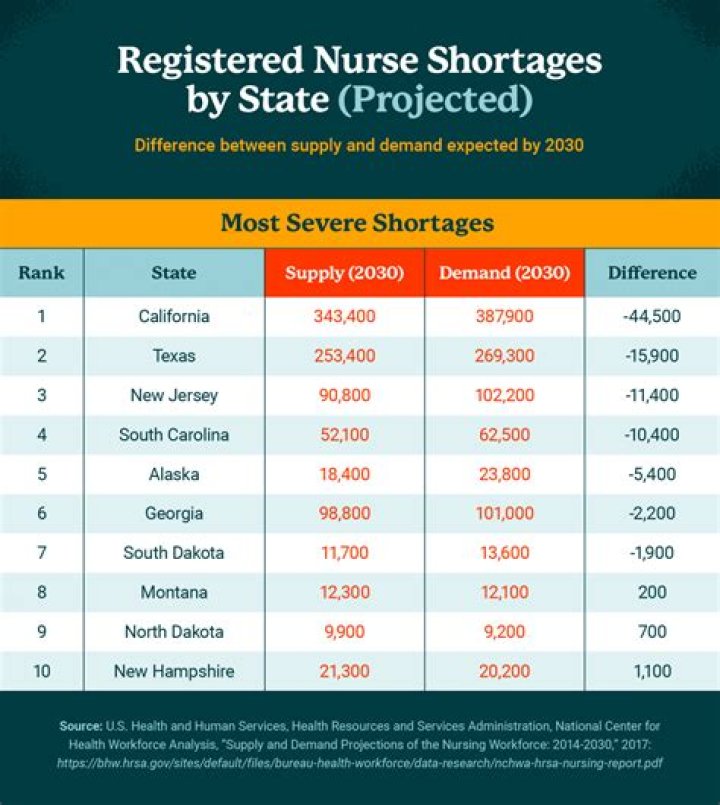 What age do nurses retire in USA?