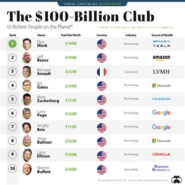 What age group is wealthiest?