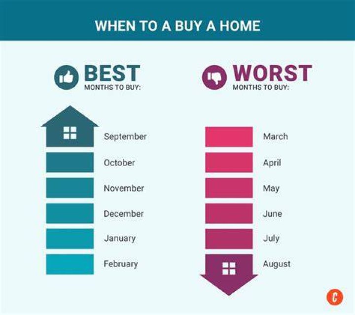 What age is good to buy a house?