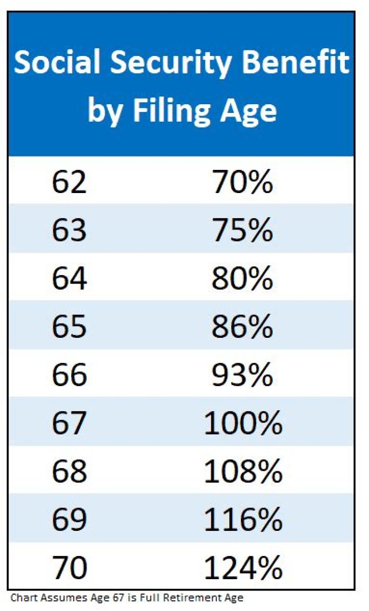 What age is Social Security eligible?