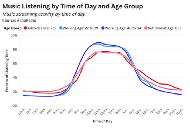 What ages listen to music most?