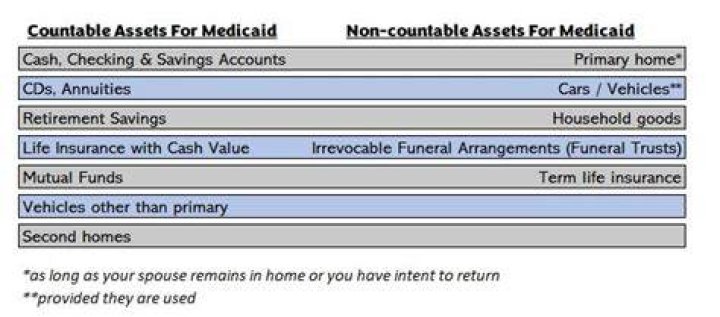 What are countable assets in Wisconsin Medicaid?