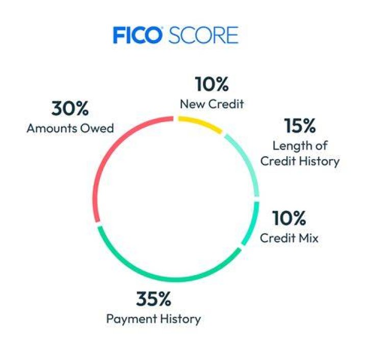 What are FICO scores out of?