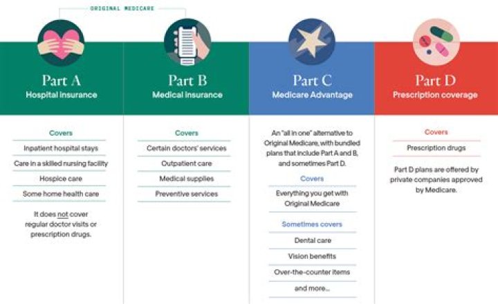 What are five types of outpatient benefits provided under Medicare Part B?