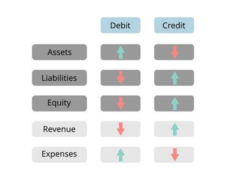 What are liabilities in credit?