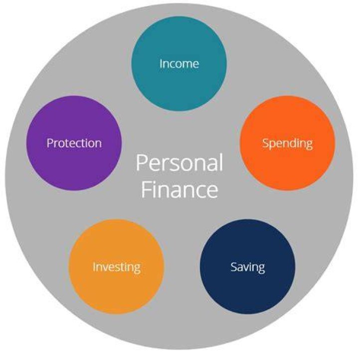 What are personal finance needs?