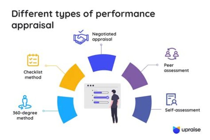 What are the 3 appraisal methods?