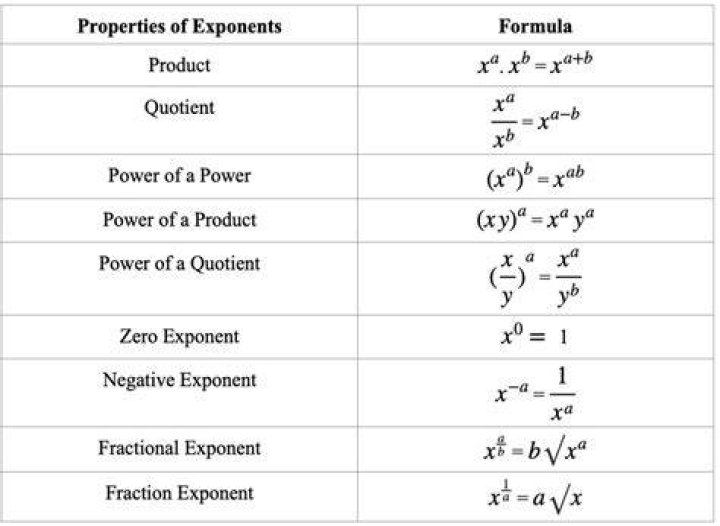 What are the 3 properties of exponents?