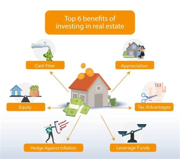 What are the advantages of investing in real property?